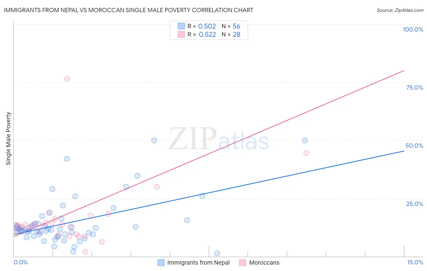 Immigrants from Nepal vs Moroccan Single Male Poverty