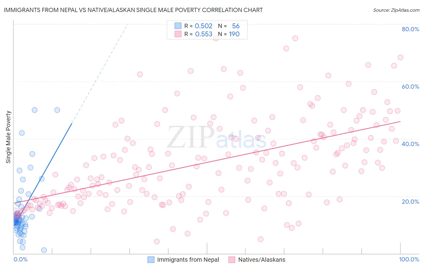 Immigrants from Nepal vs Native/Alaskan Single Male Poverty