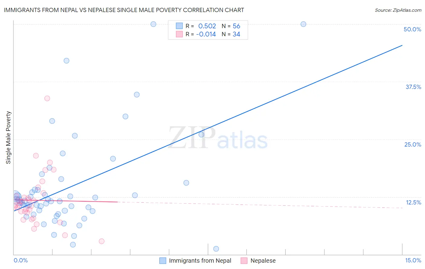 Immigrants from Nepal vs Nepalese Single Male Poverty