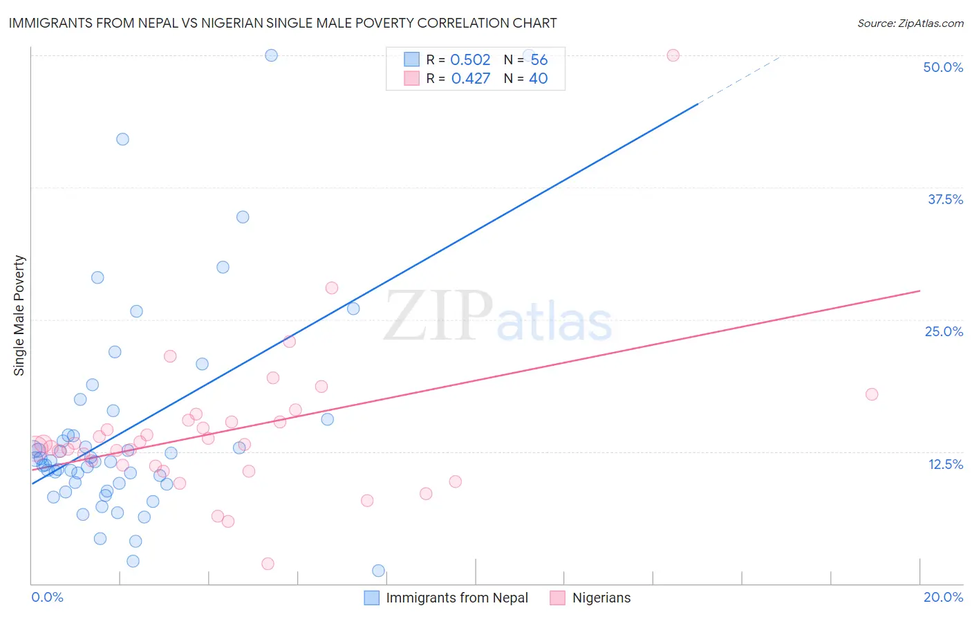 Immigrants from Nepal vs Nigerian Single Male Poverty