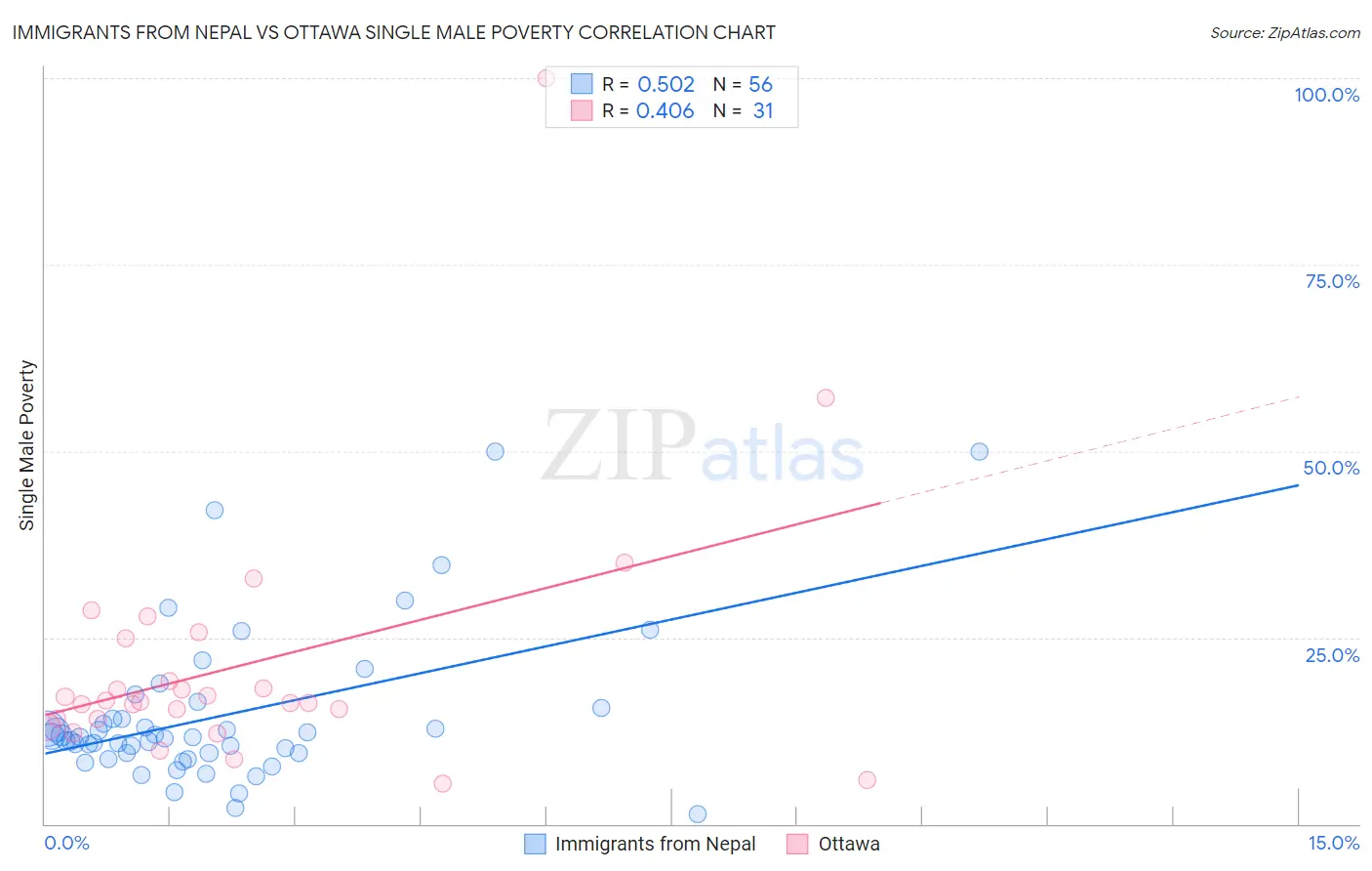 Immigrants from Nepal vs Ottawa Single Male Poverty