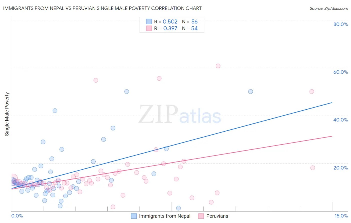 Immigrants from Nepal vs Peruvian Single Male Poverty