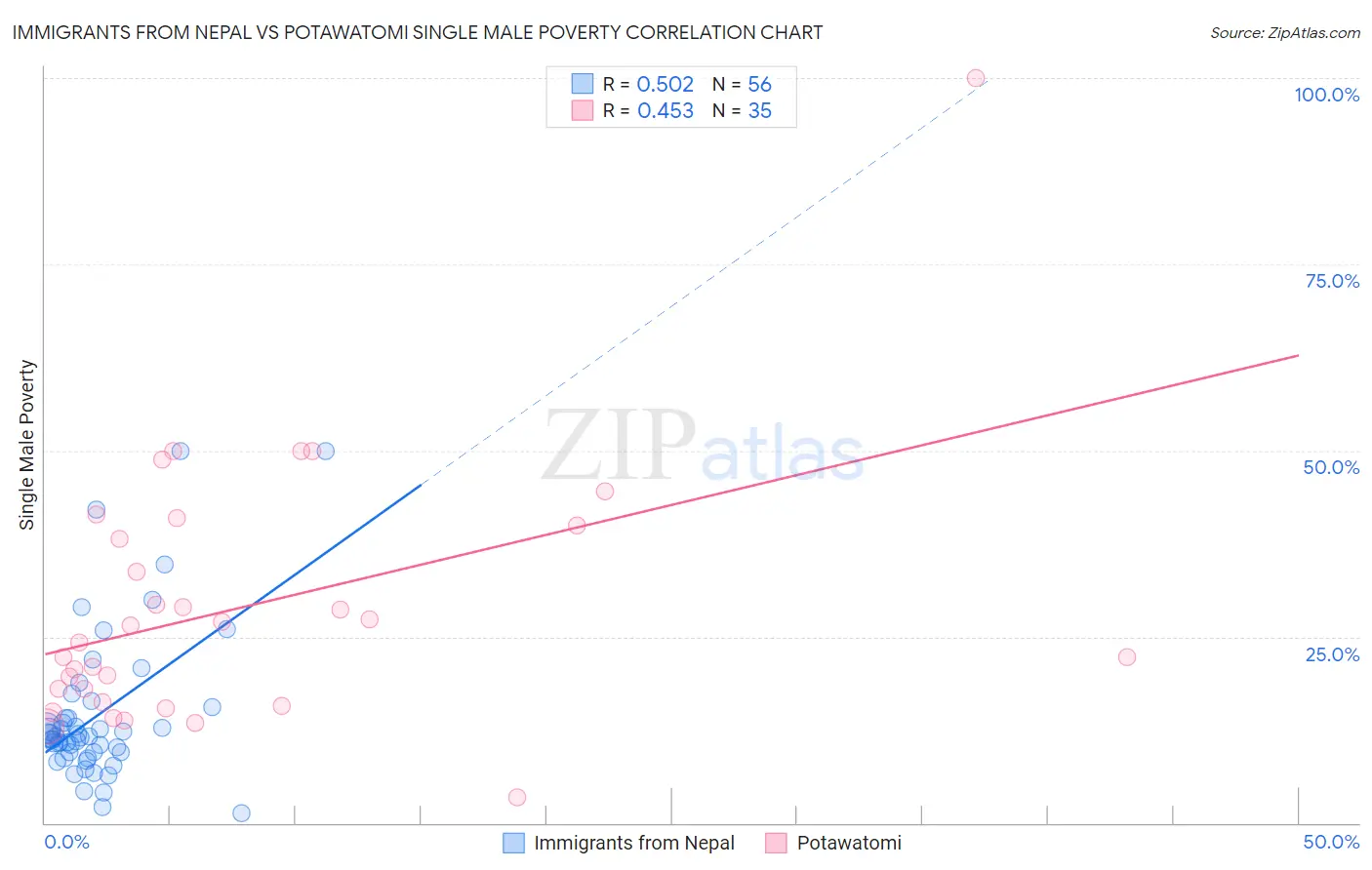 Immigrants from Nepal vs Potawatomi Single Male Poverty