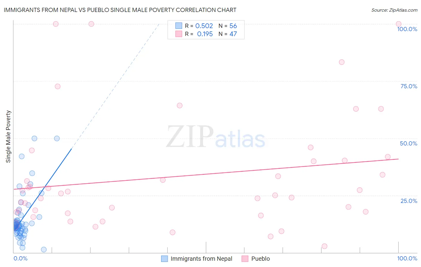 Immigrants from Nepal vs Pueblo Single Male Poverty