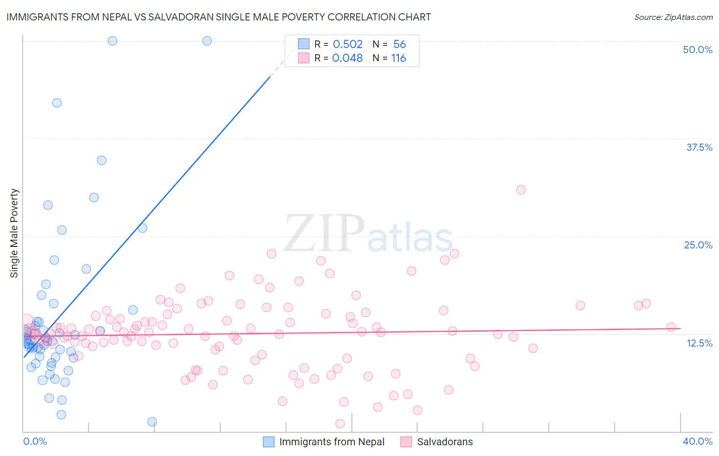Immigrants from Nepal vs Salvadoran Single Male Poverty