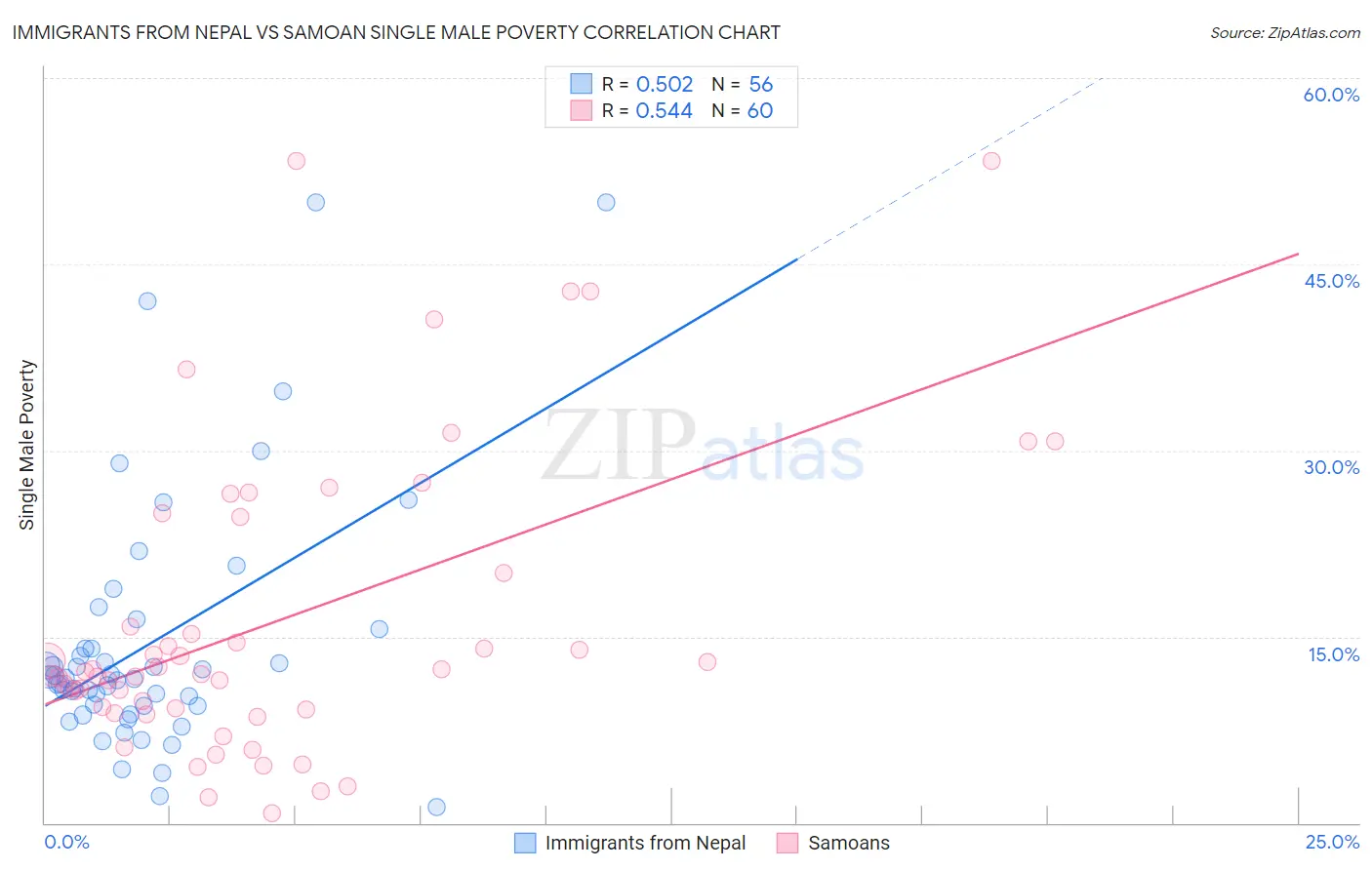 Immigrants from Nepal vs Samoan Single Male Poverty