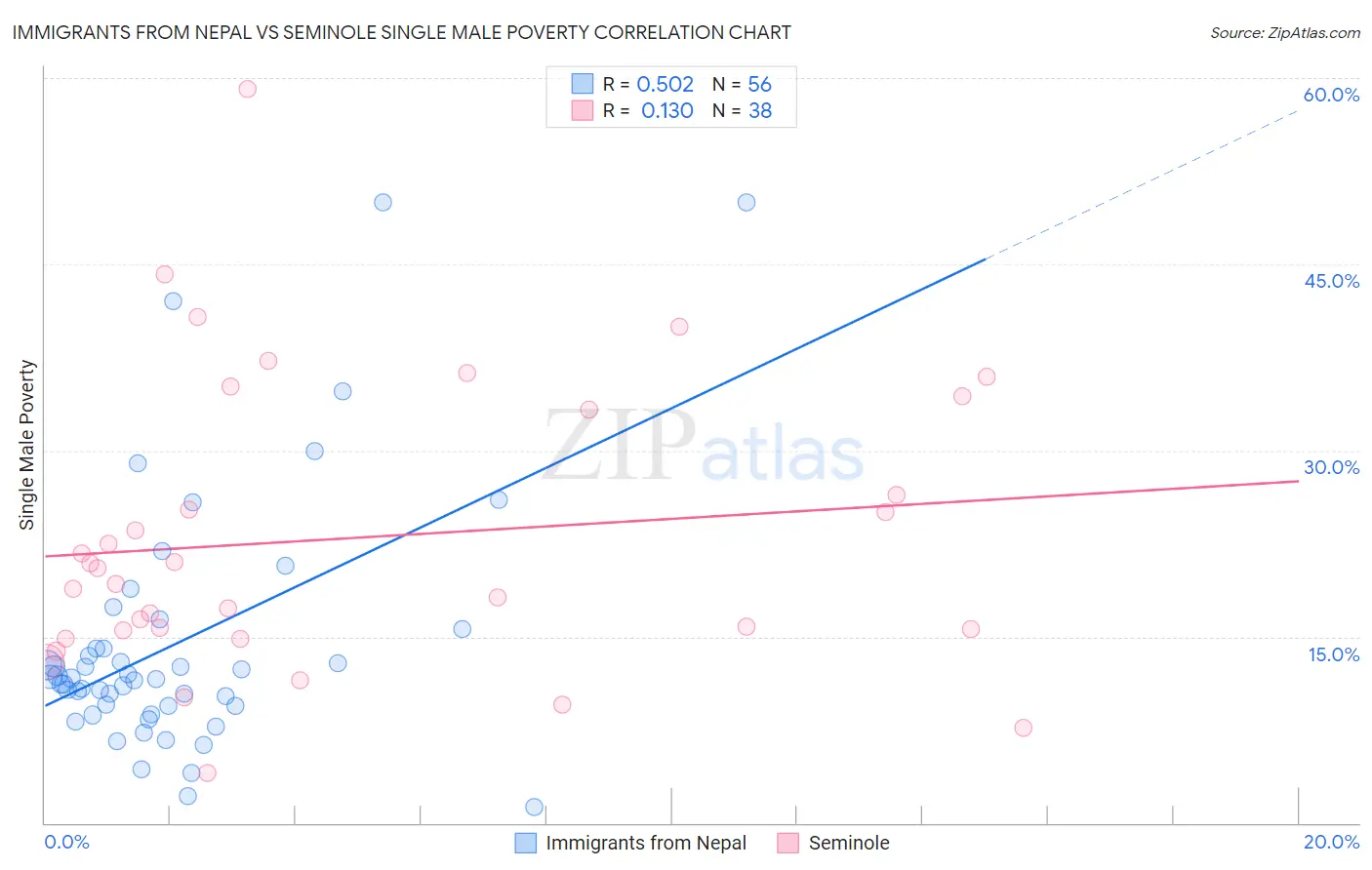 Immigrants from Nepal vs Seminole Single Male Poverty