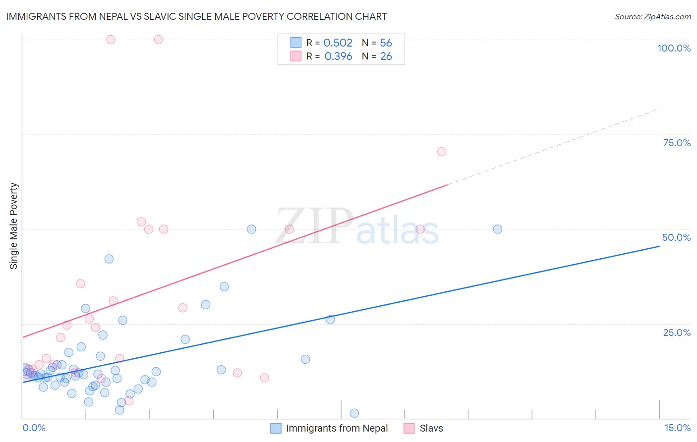 Immigrants from Nepal vs Slavic Single Male Poverty