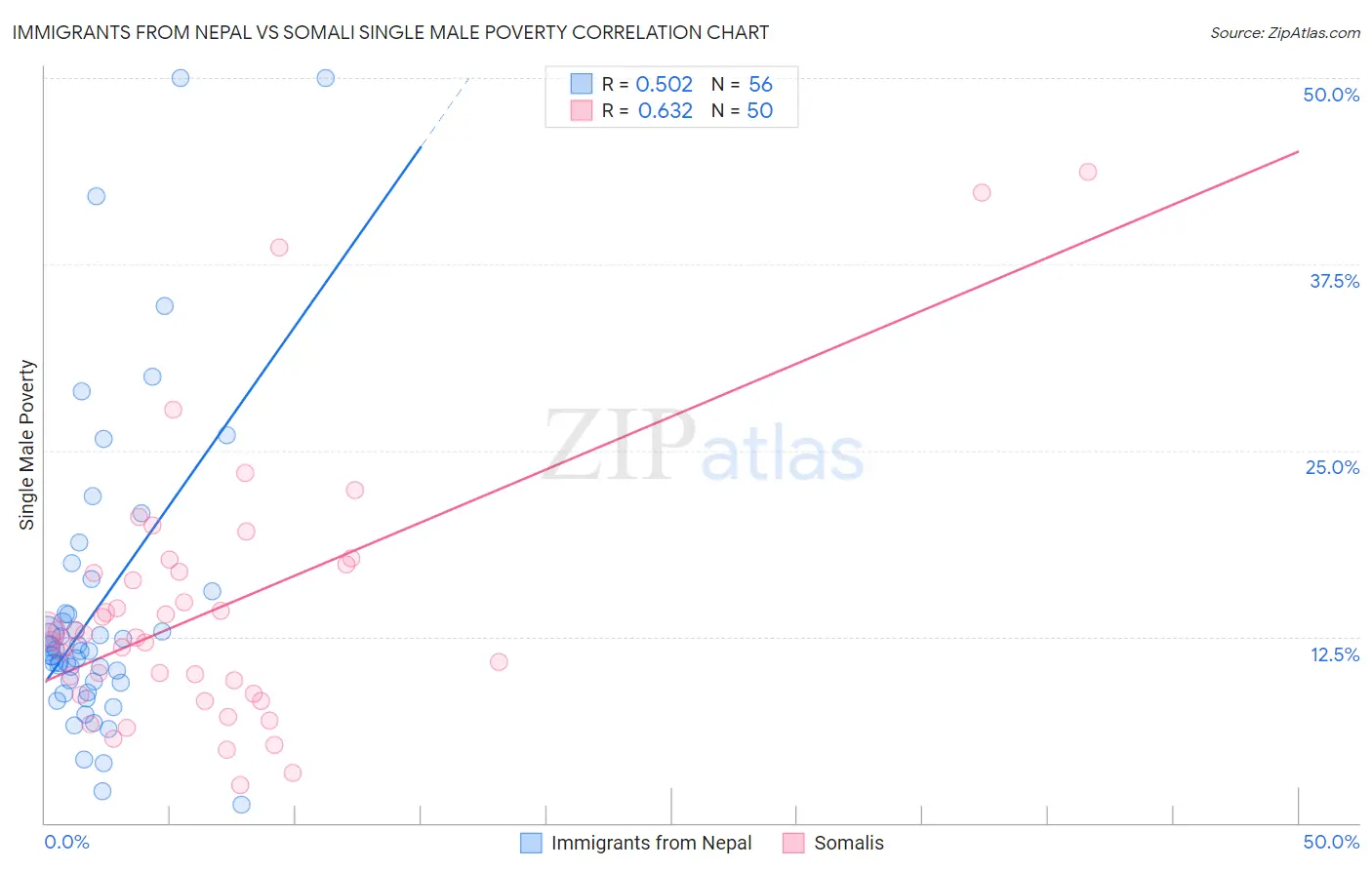 Immigrants from Nepal vs Somali Single Male Poverty