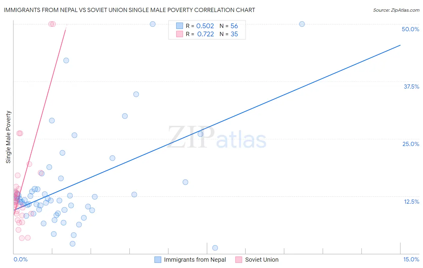 Immigrants from Nepal vs Soviet Union Single Male Poverty