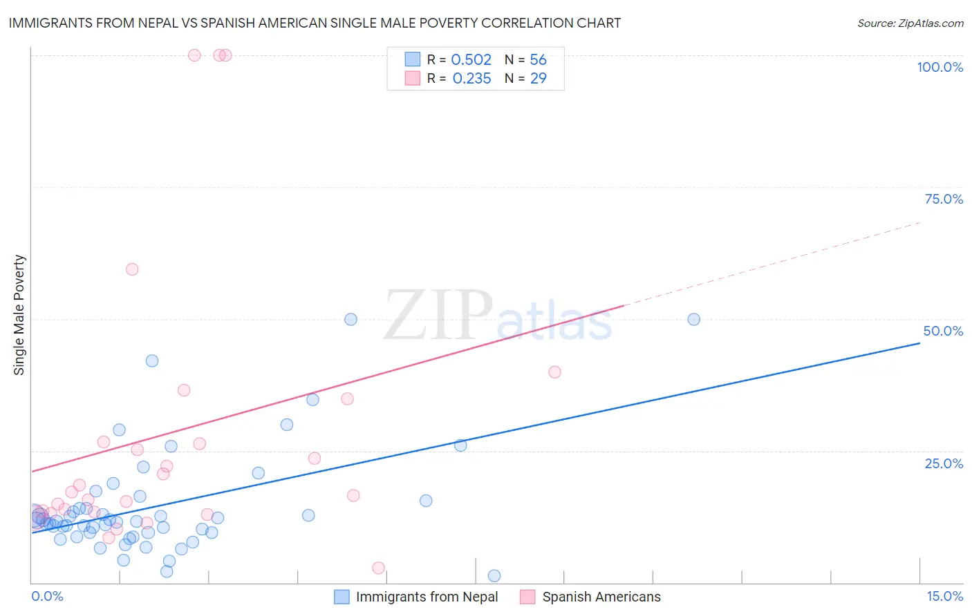 Immigrants from Nepal vs Spanish American Single Male Poverty