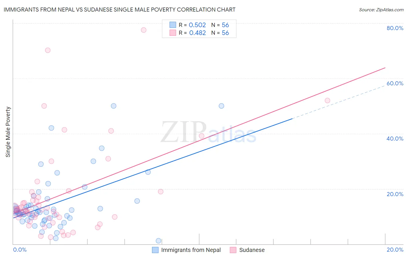 Immigrants from Nepal vs Sudanese Single Male Poverty
