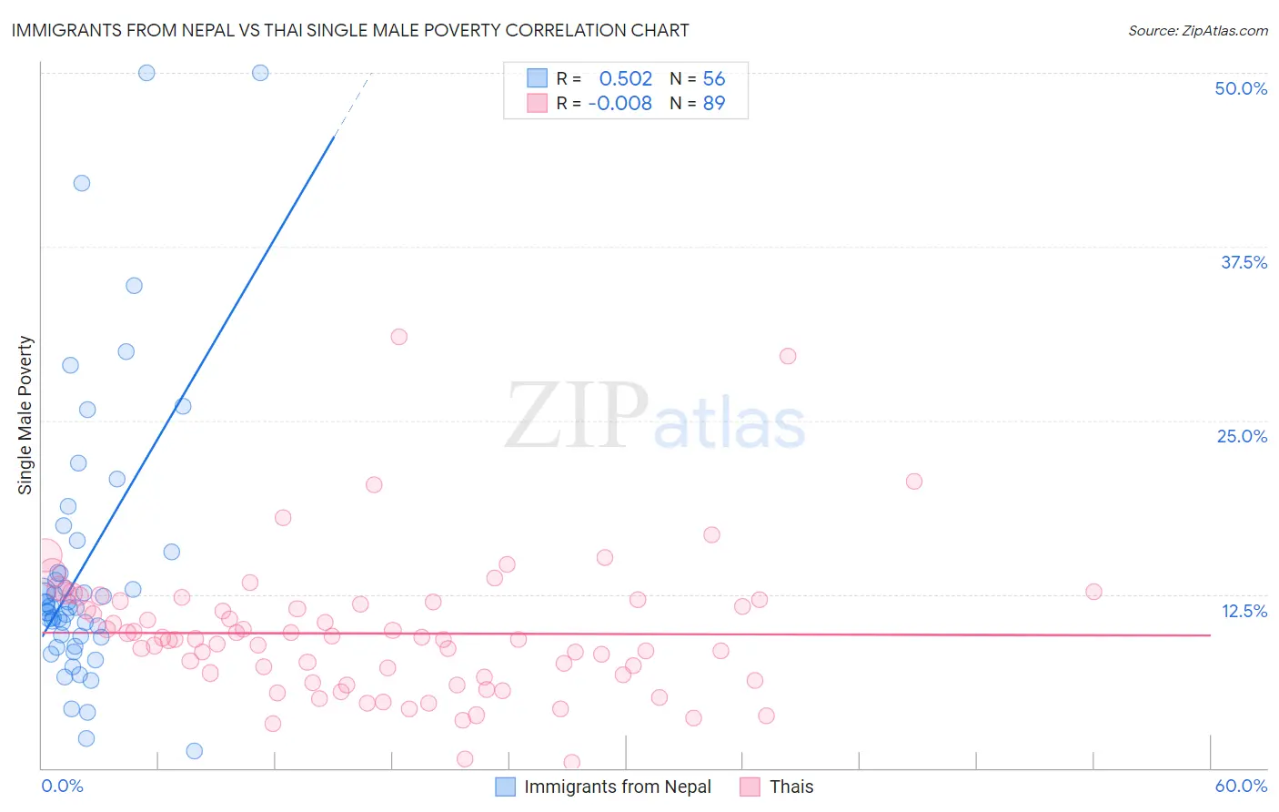 Immigrants from Nepal vs Thai Single Male Poverty