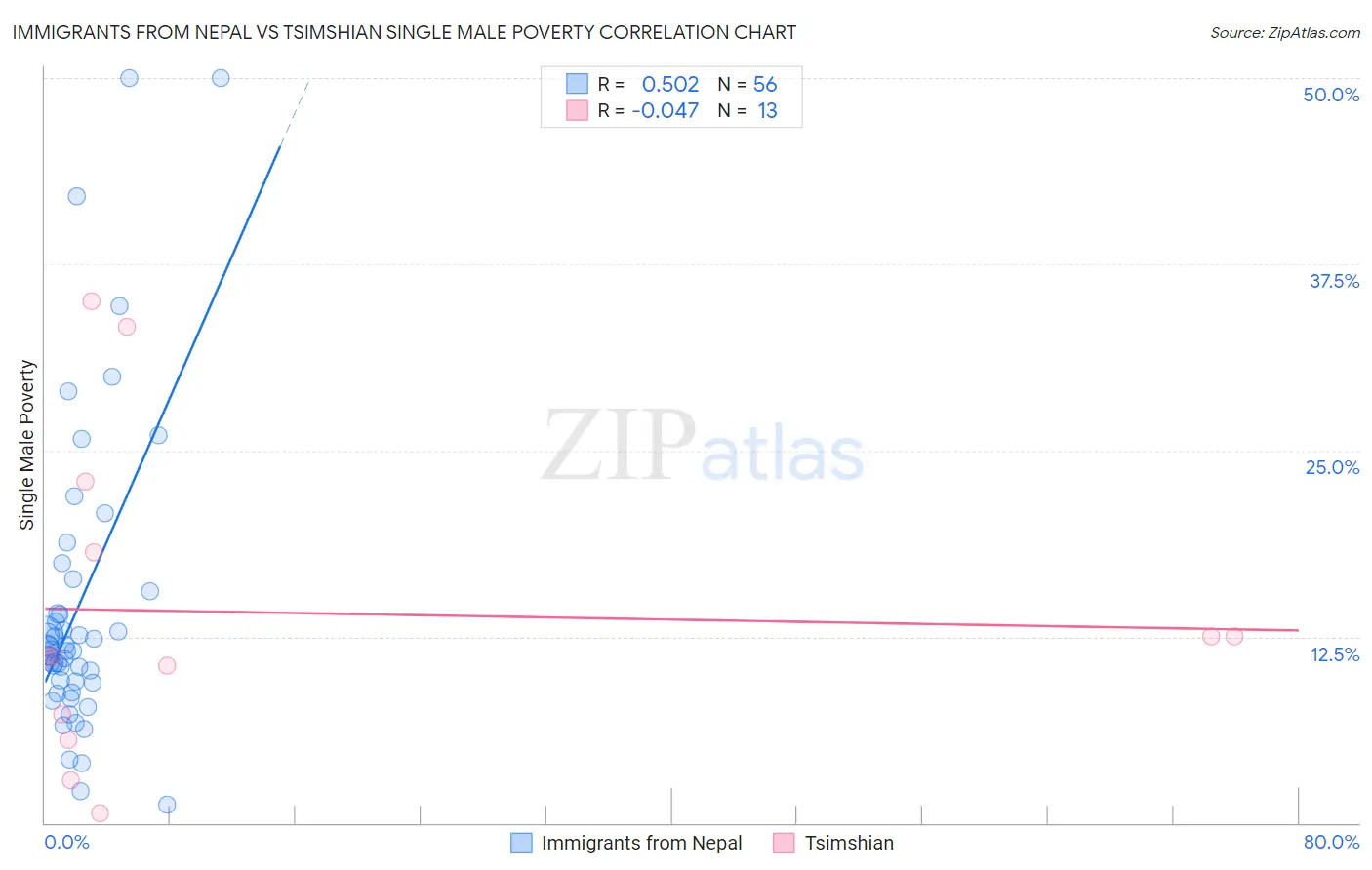 Immigrants from Nepal vs Tsimshian Single Male Poverty