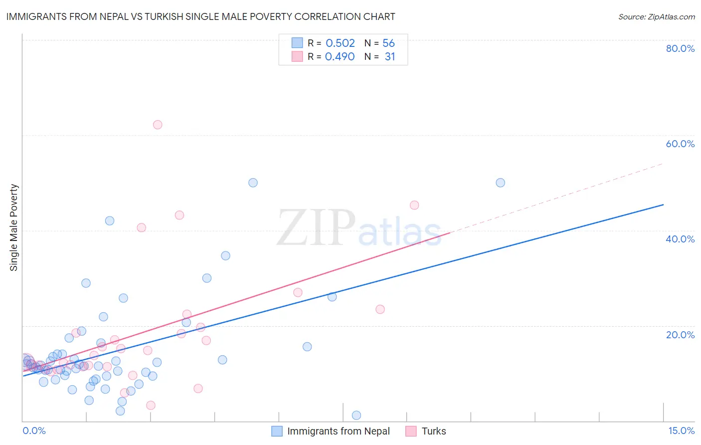 Immigrants from Nepal vs Turkish Single Male Poverty