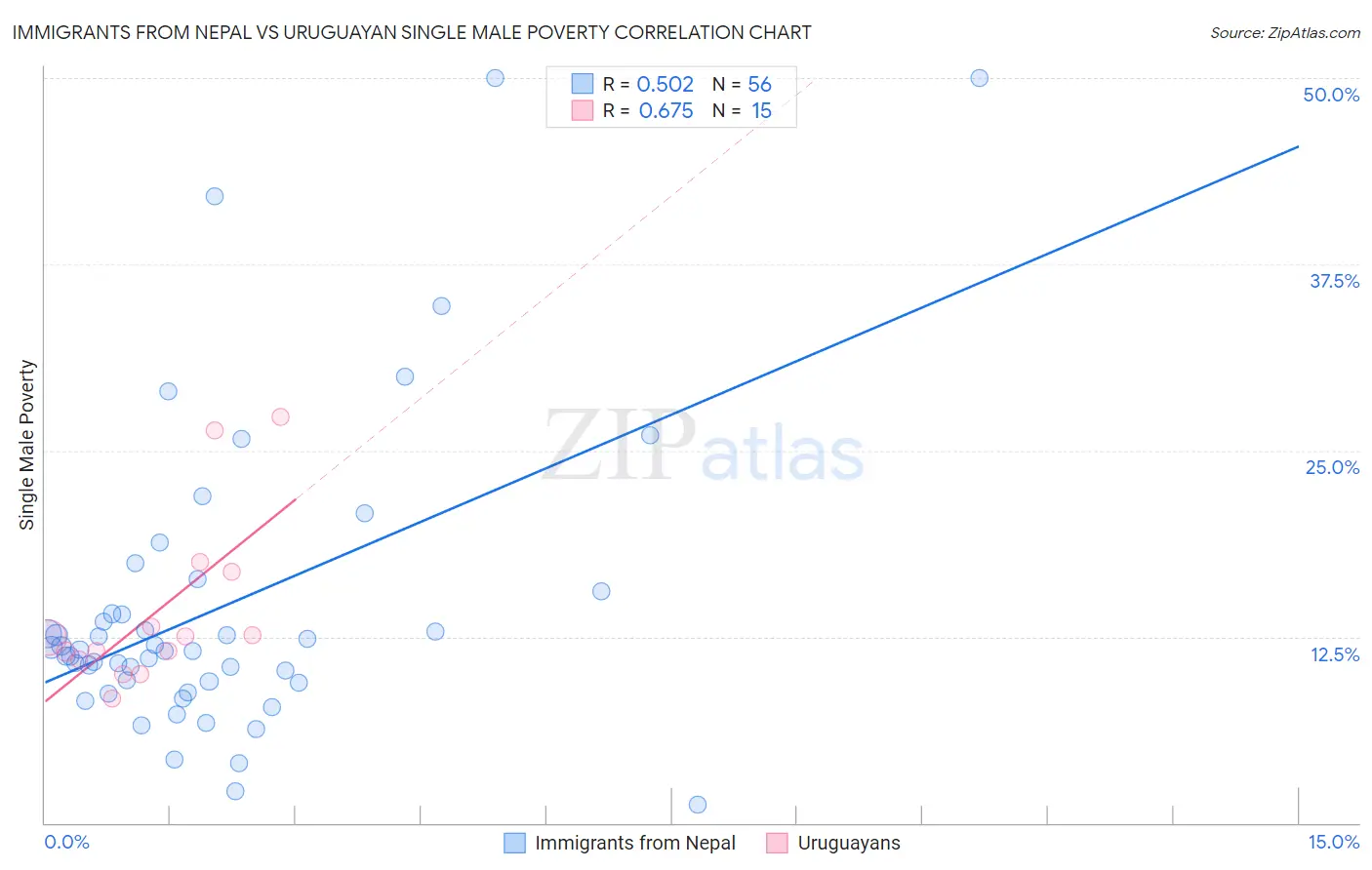 Immigrants from Nepal vs Uruguayan Single Male Poverty