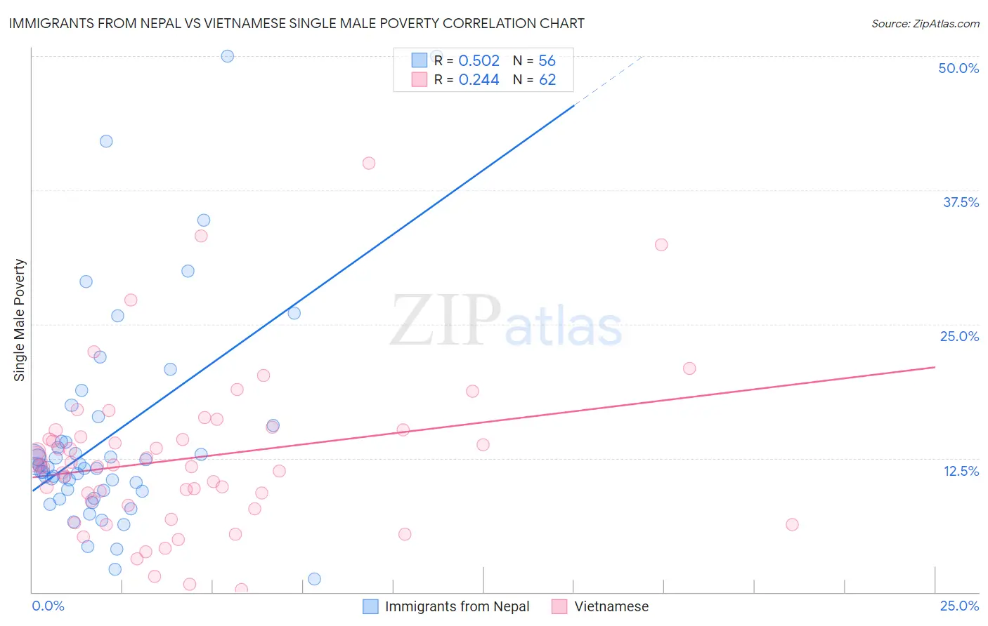 Immigrants from Nepal vs Vietnamese Single Male Poverty