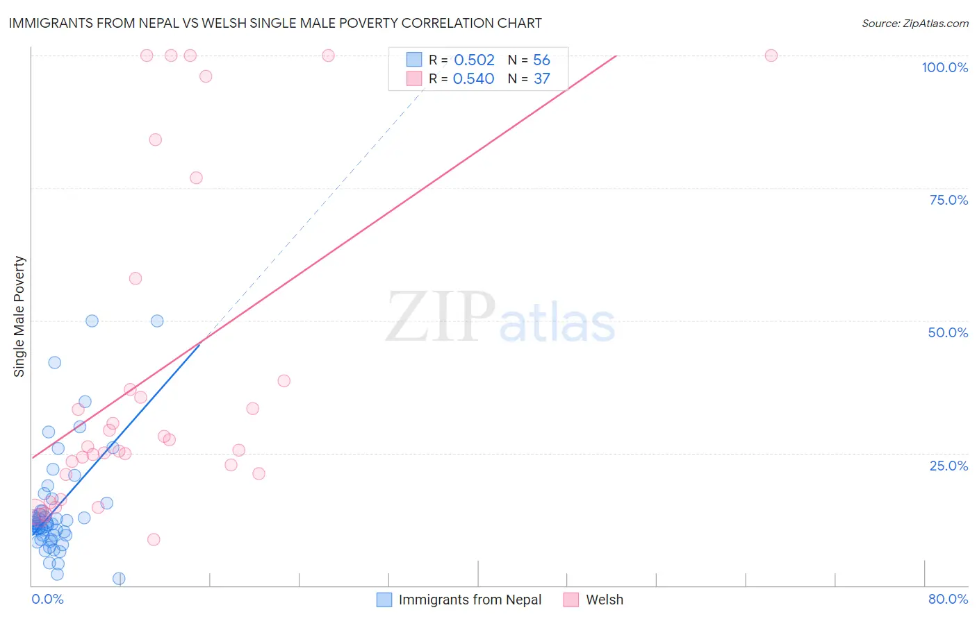 Immigrants from Nepal vs Welsh Single Male Poverty