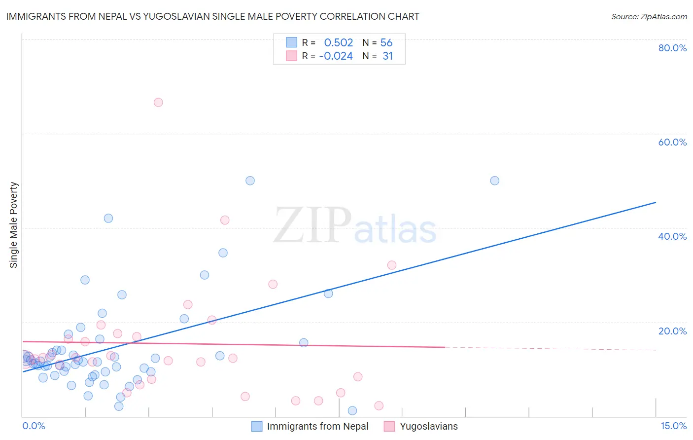Immigrants from Nepal vs Yugoslavian Single Male Poverty