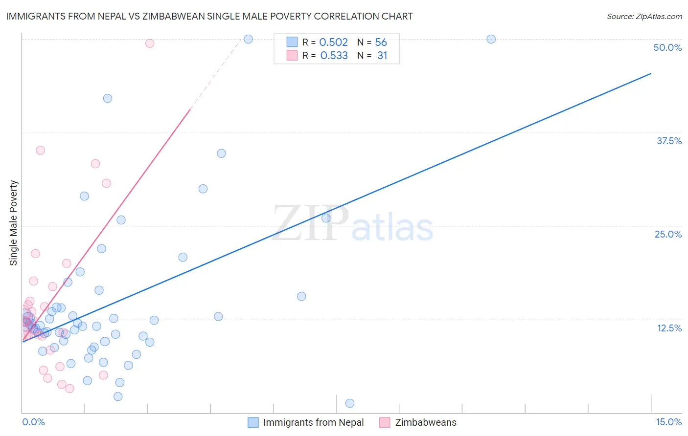 Immigrants from Nepal vs Zimbabwean Single Male Poverty