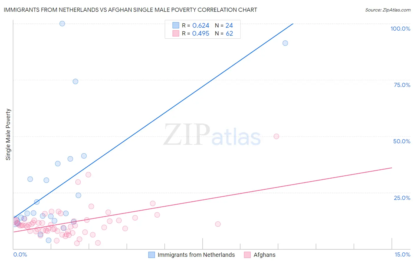 Immigrants from Netherlands vs Afghan Single Male Poverty