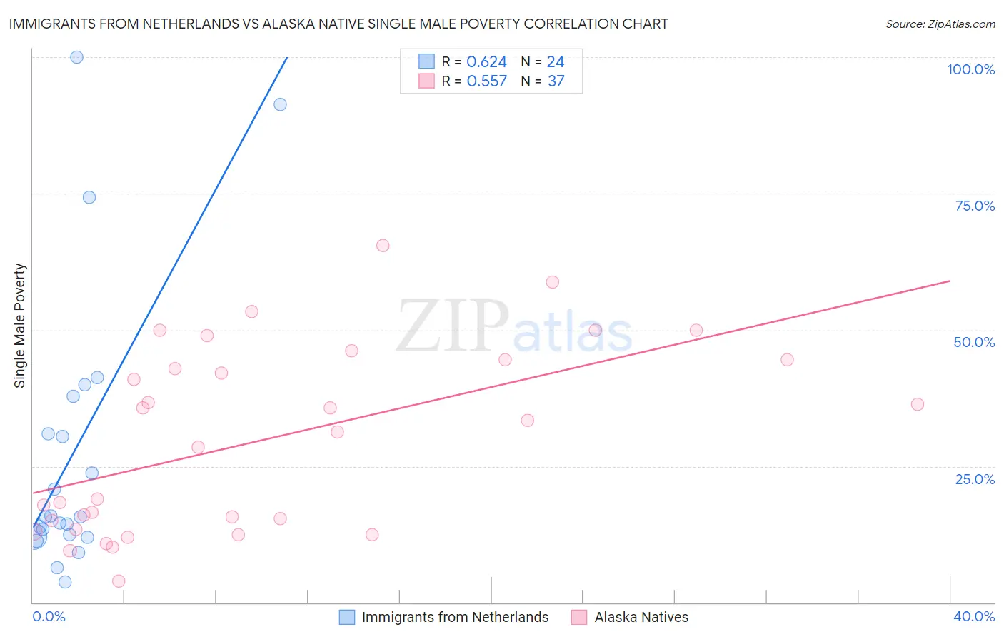 Immigrants from Netherlands vs Alaska Native Single Male Poverty