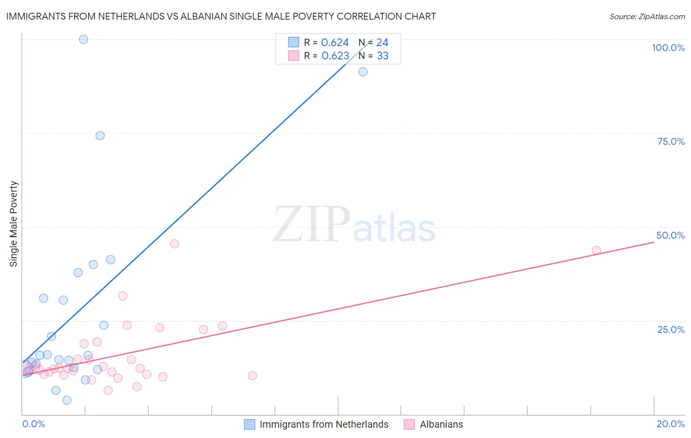 Immigrants from Netherlands vs Albanian Single Male Poverty