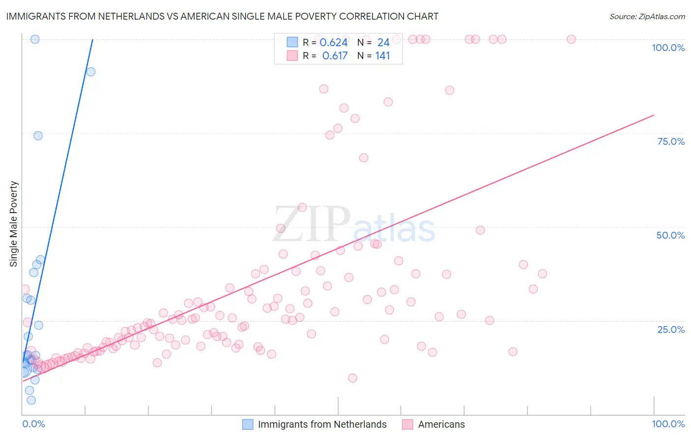 Immigrants from Netherlands vs American Single Male Poverty
