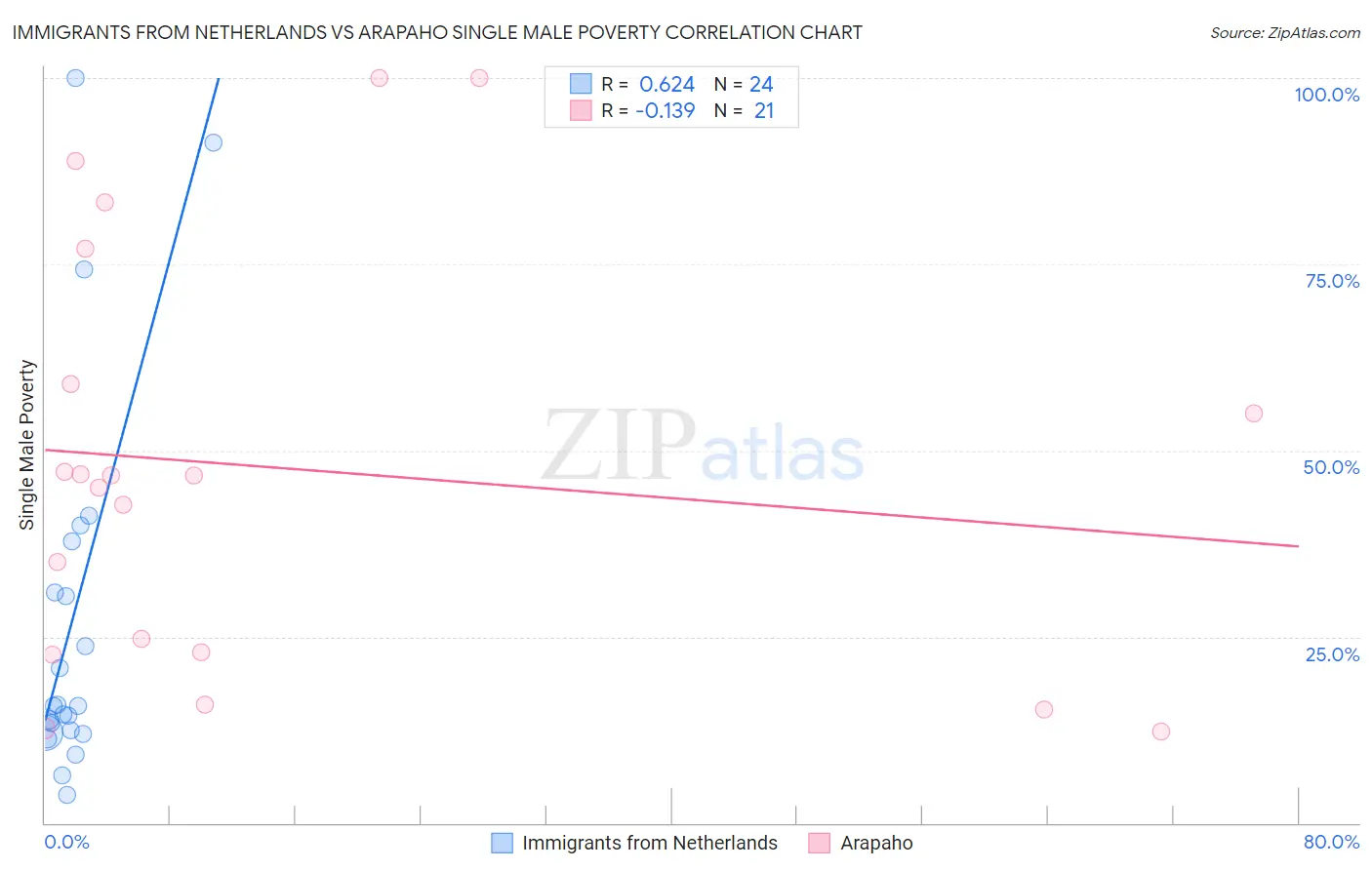 Immigrants from Netherlands vs Arapaho Single Male Poverty