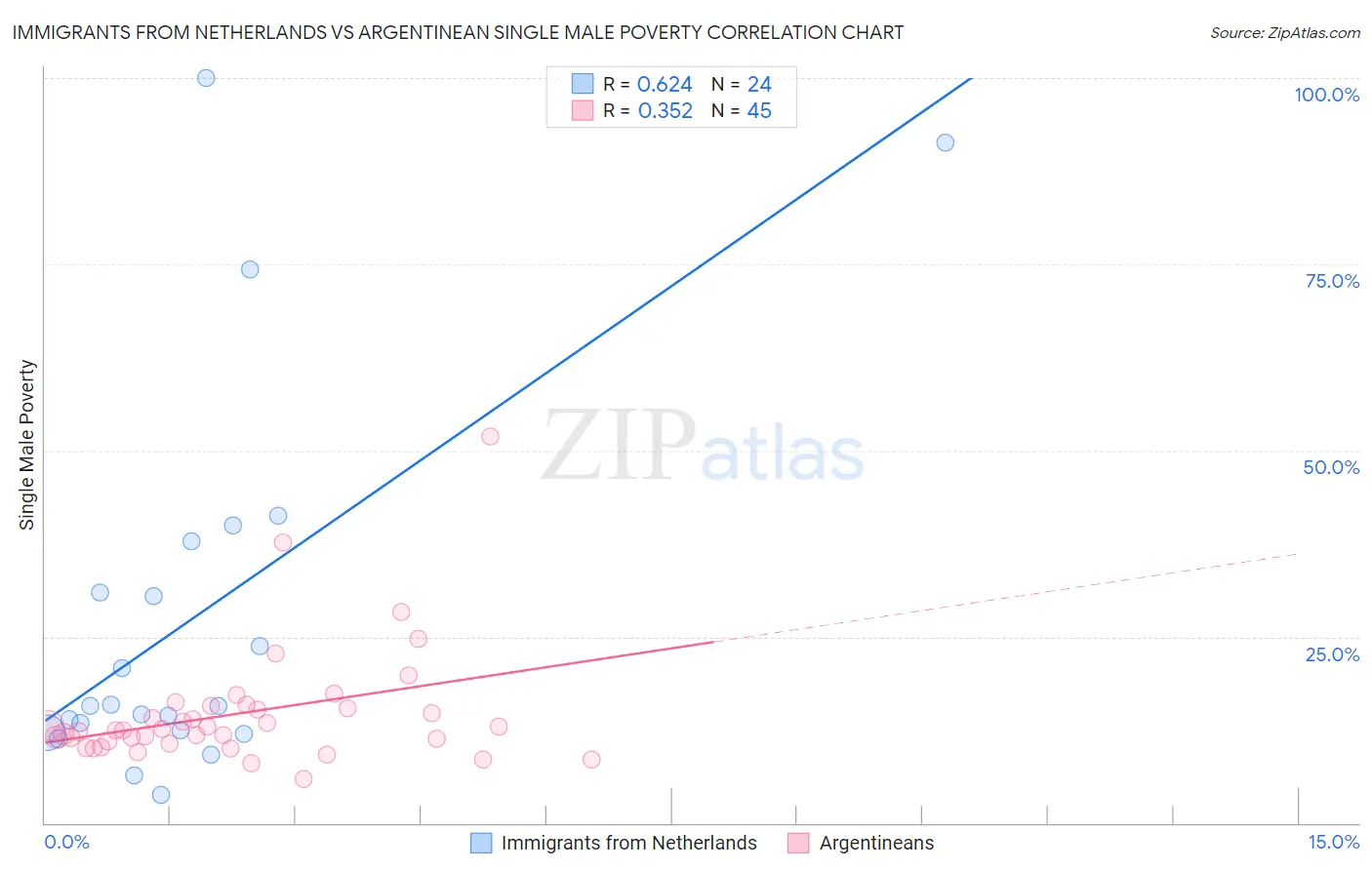Immigrants from Netherlands vs Argentinean Single Male Poverty