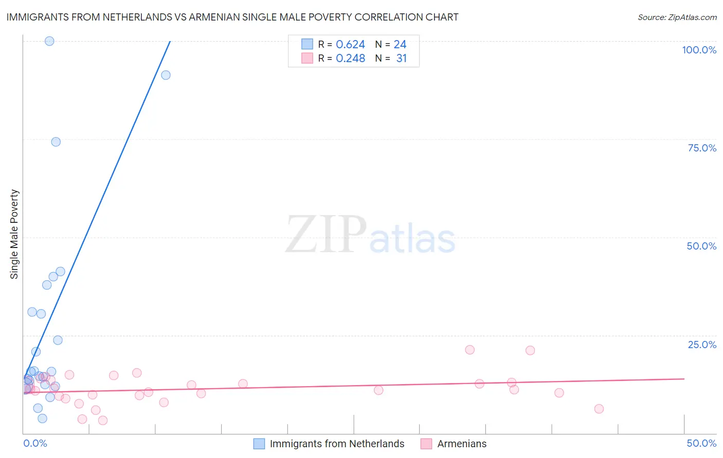 Immigrants from Netherlands vs Armenian Single Male Poverty