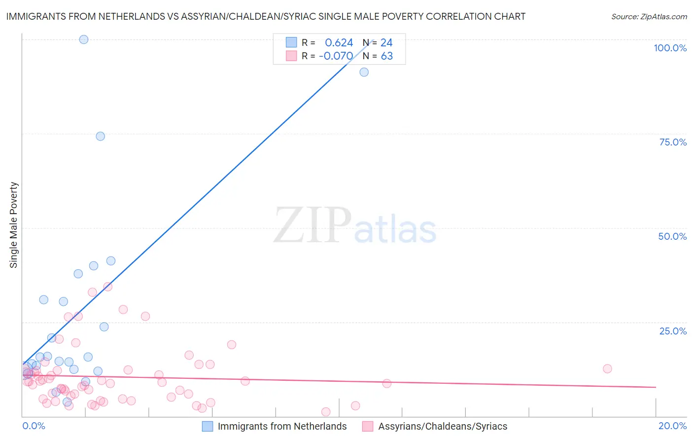 Immigrants from Netherlands vs Assyrian/Chaldean/Syriac Single Male Poverty