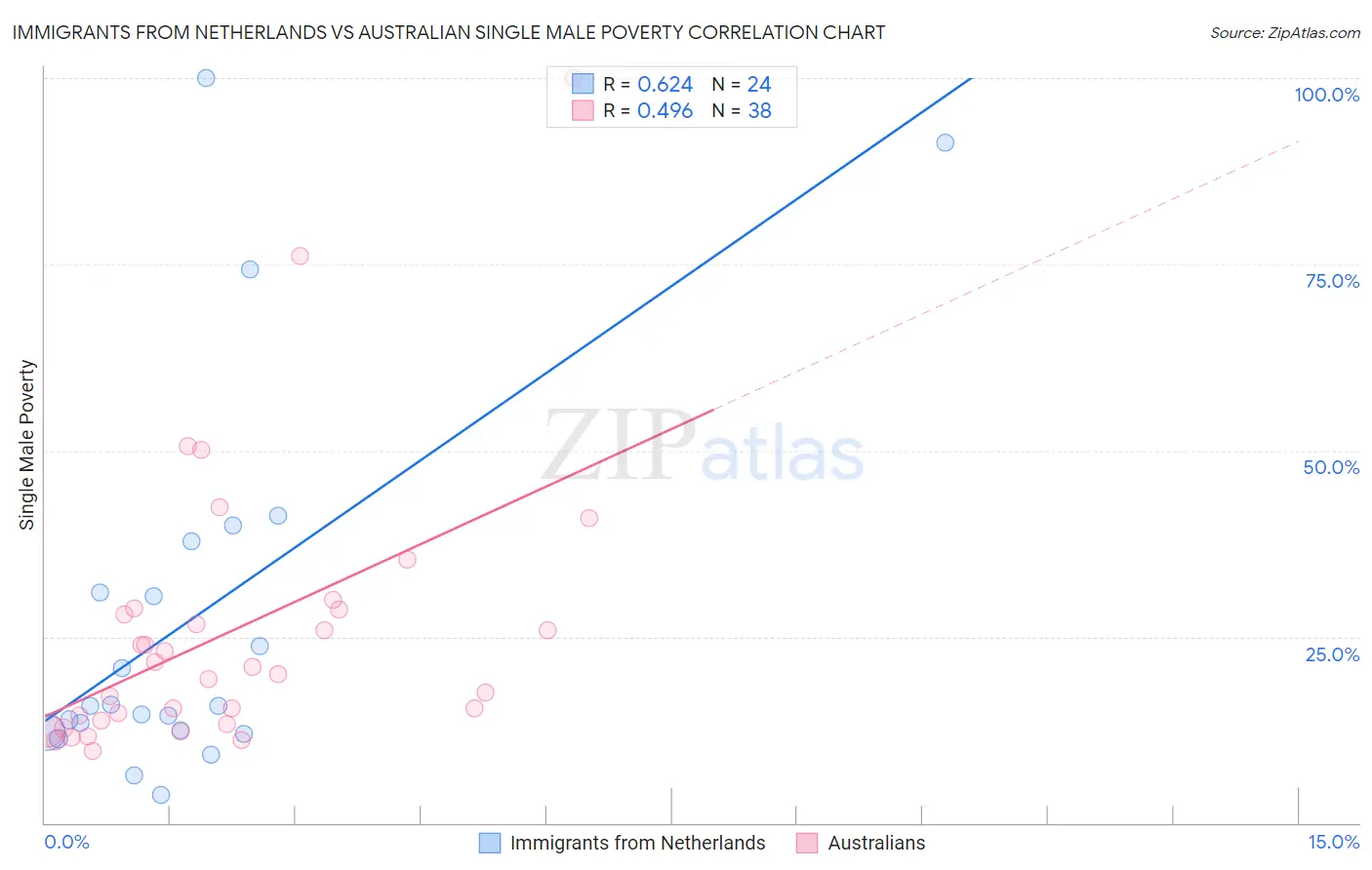 Immigrants from Netherlands vs Australian Single Male Poverty