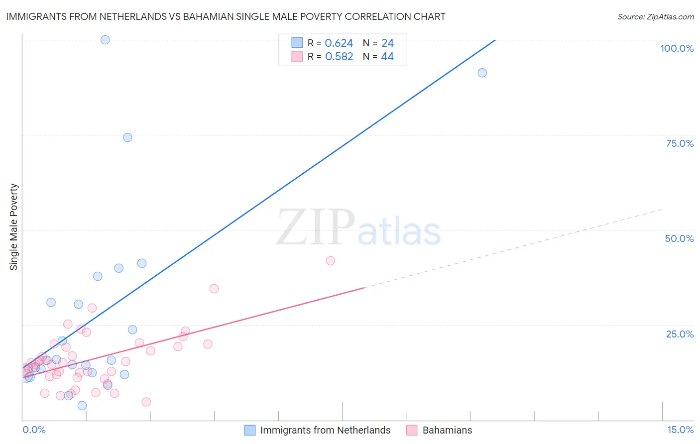 Immigrants from Netherlands vs Bahamian Single Male Poverty