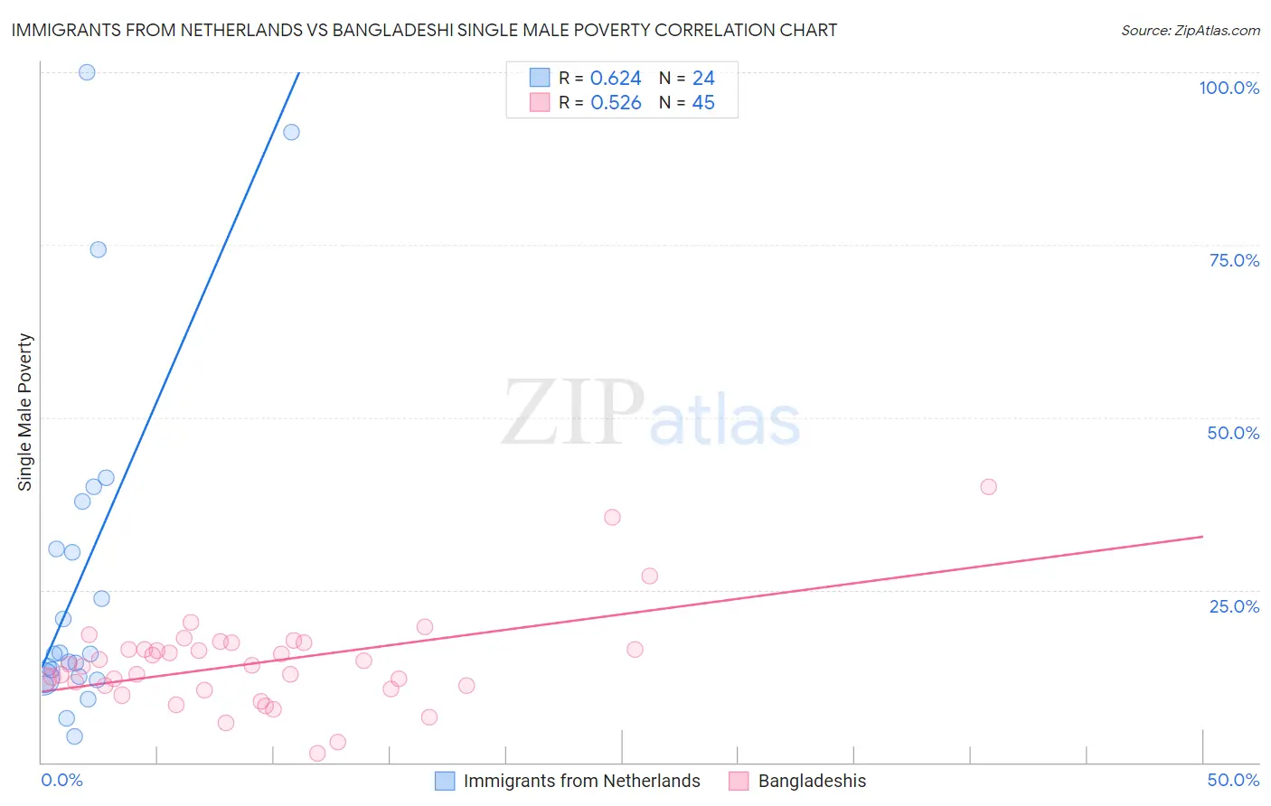 Immigrants from Netherlands vs Bangladeshi Single Male Poverty