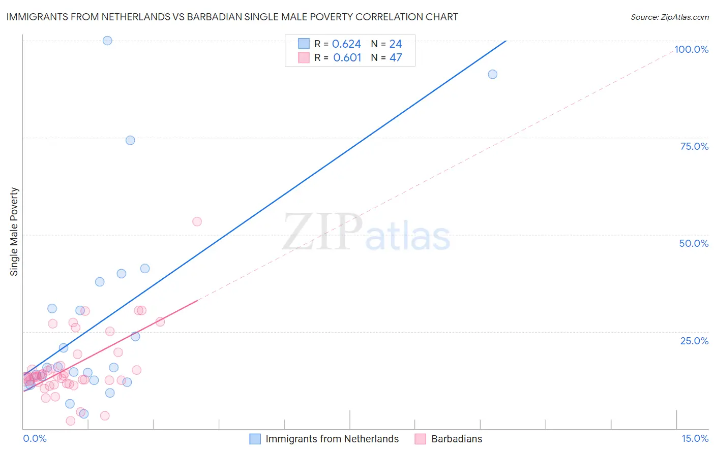 Immigrants from Netherlands vs Barbadian Single Male Poverty