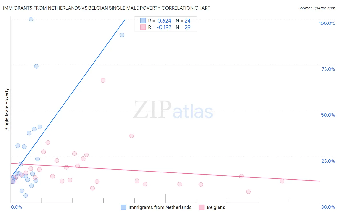 Immigrants from Netherlands vs Belgian Single Male Poverty