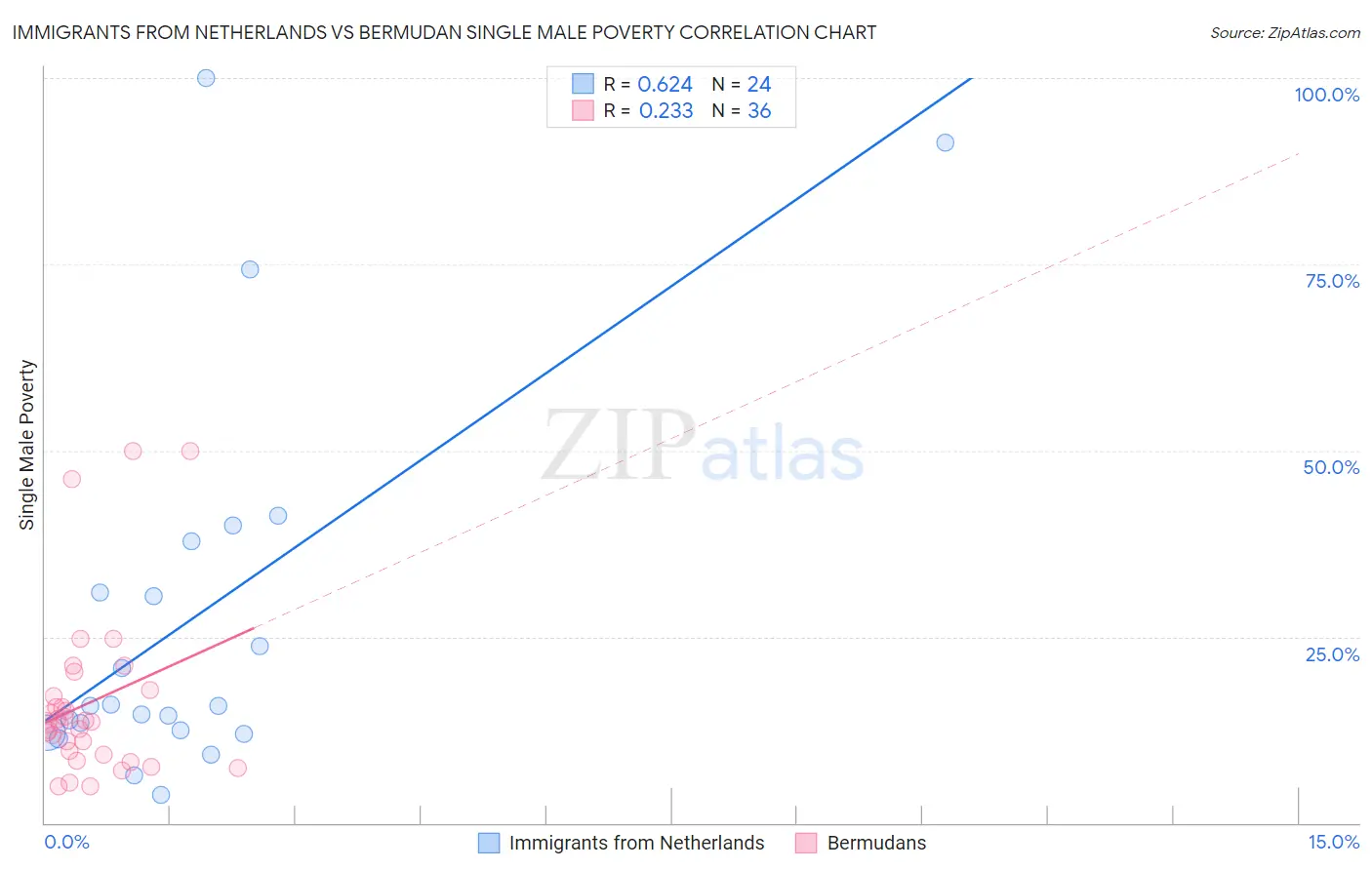 Immigrants from Netherlands vs Bermudan Single Male Poverty