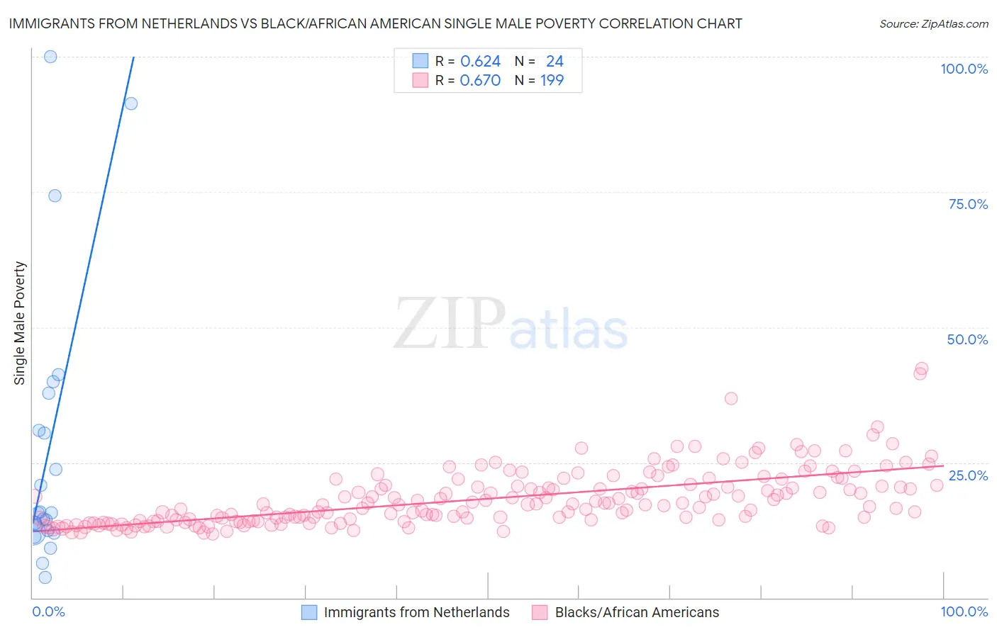 Immigrants from Netherlands vs Black/African American Single Male Poverty