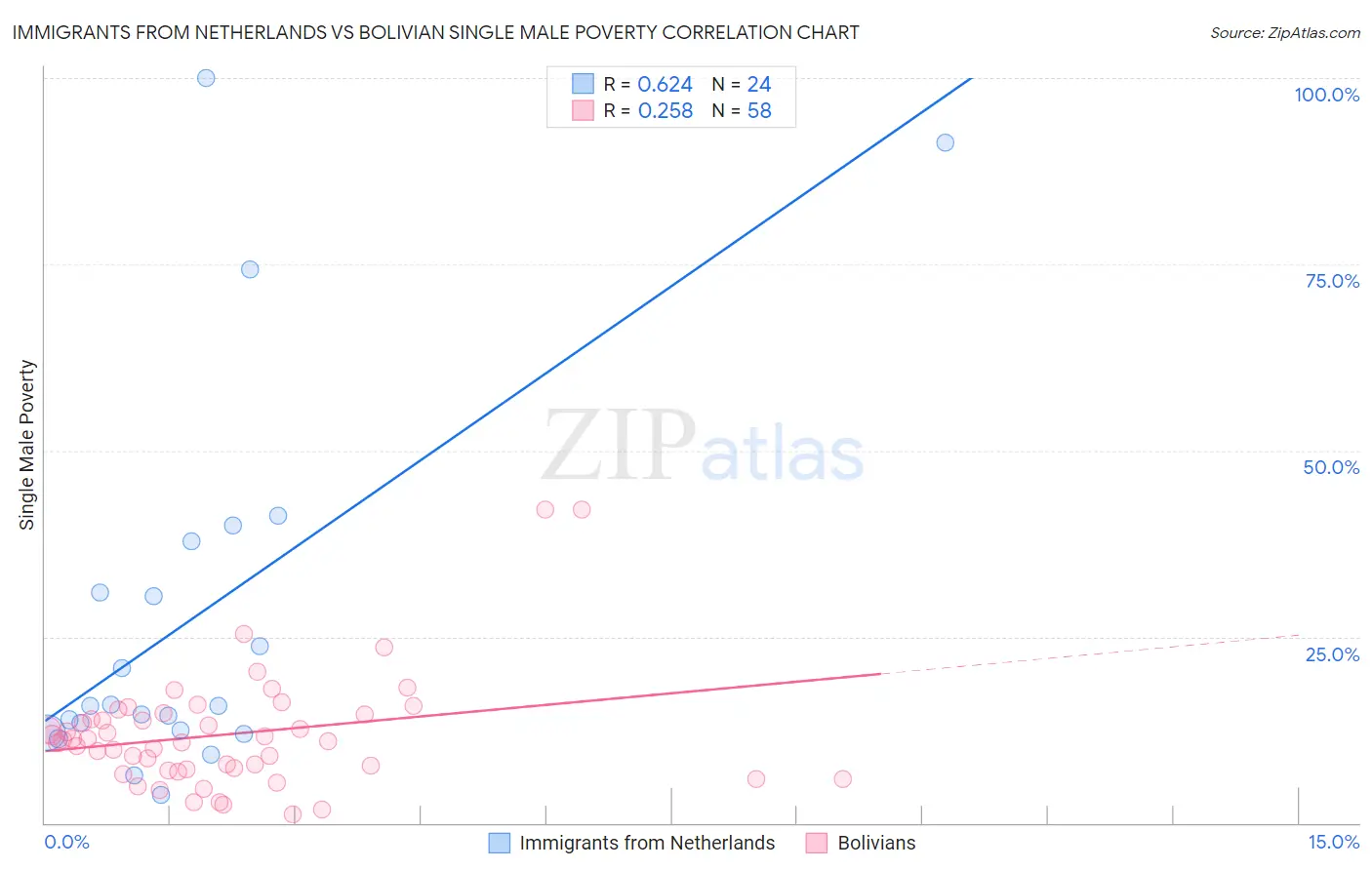 Immigrants from Netherlands vs Bolivian Single Male Poverty