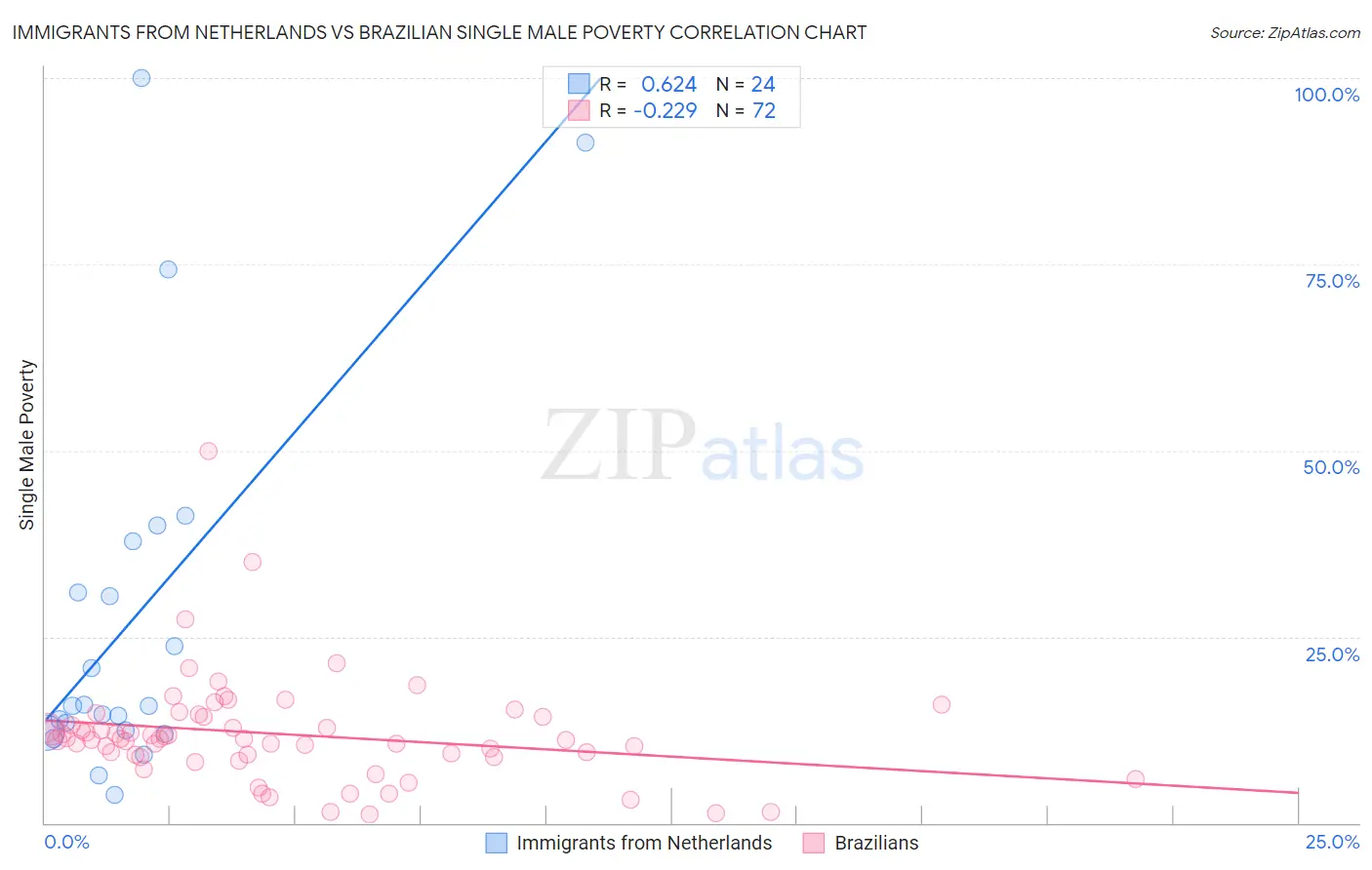 Immigrants from Netherlands vs Brazilian Single Male Poverty