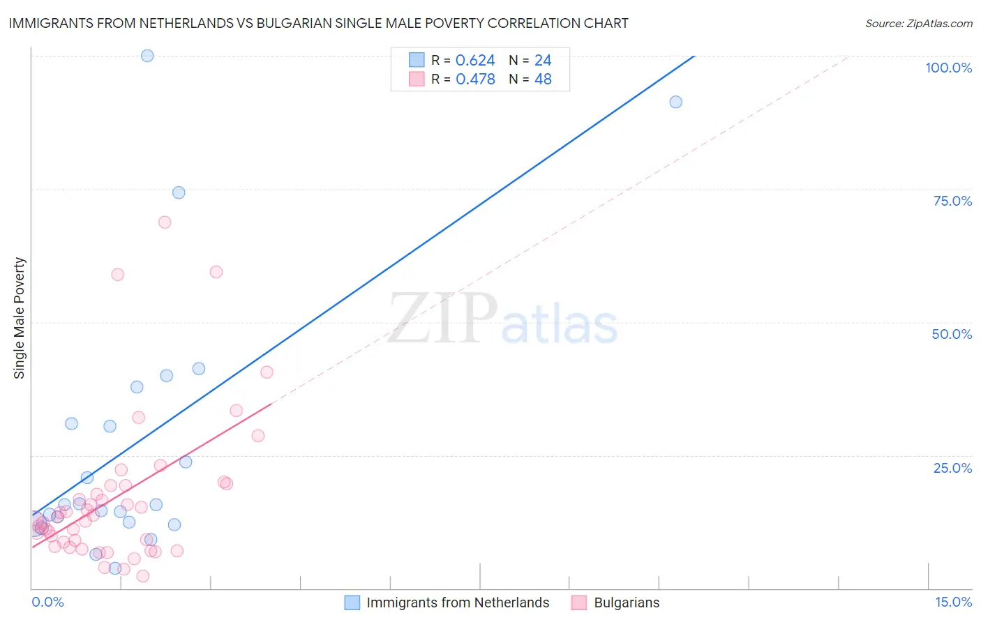 Immigrants from Netherlands vs Bulgarian Single Male Poverty