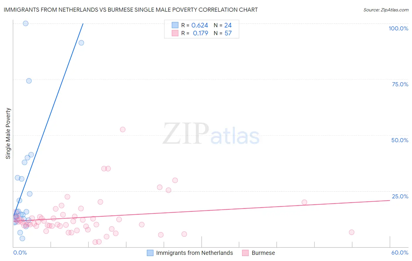 Immigrants from Netherlands vs Burmese Single Male Poverty