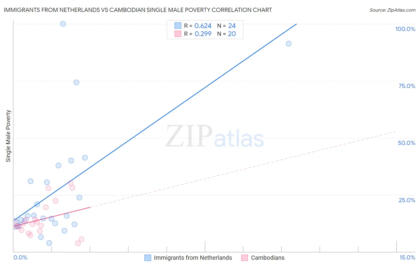 Immigrants from Netherlands vs Cambodian Single Male Poverty