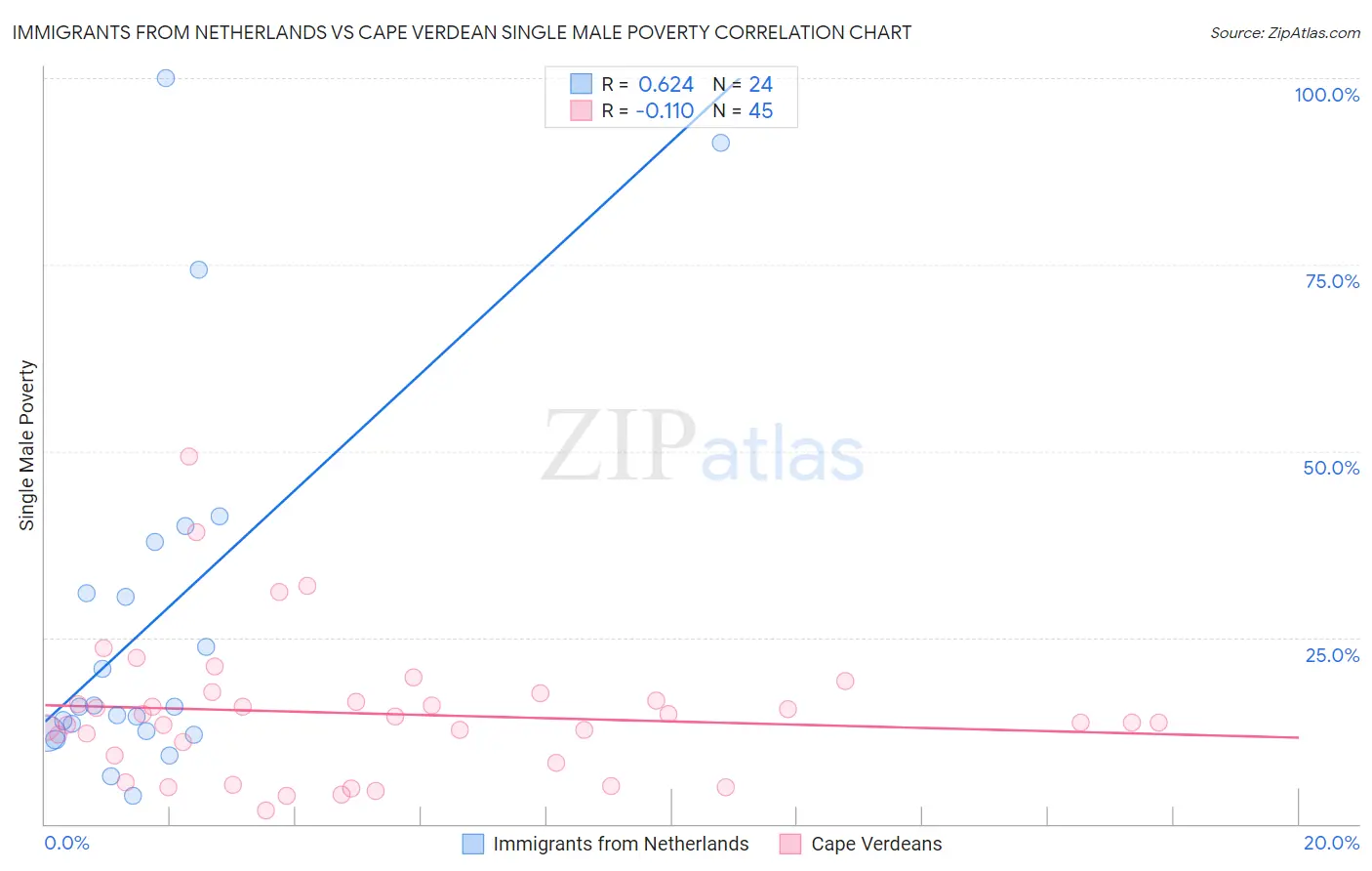 Immigrants from Netherlands vs Cape Verdean Single Male Poverty