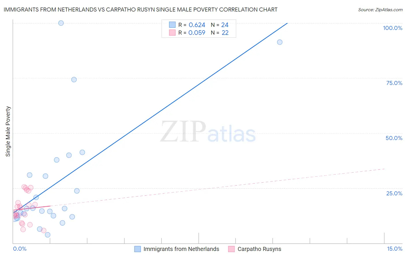 Immigrants from Netherlands vs Carpatho Rusyn Single Male Poverty