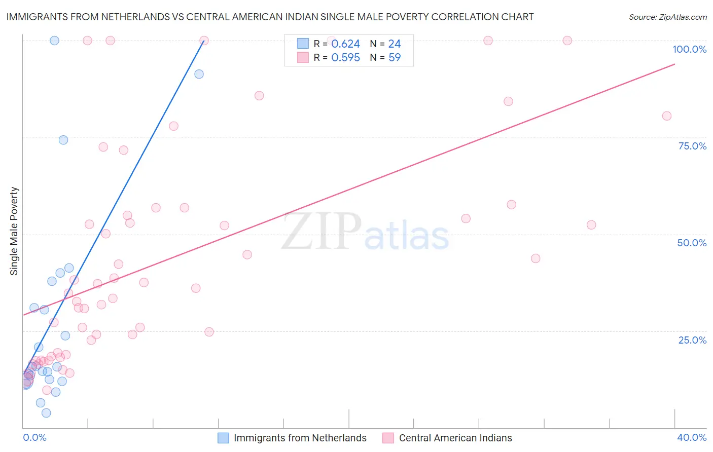 Immigrants from Netherlands vs Central American Indian Single Male Poverty