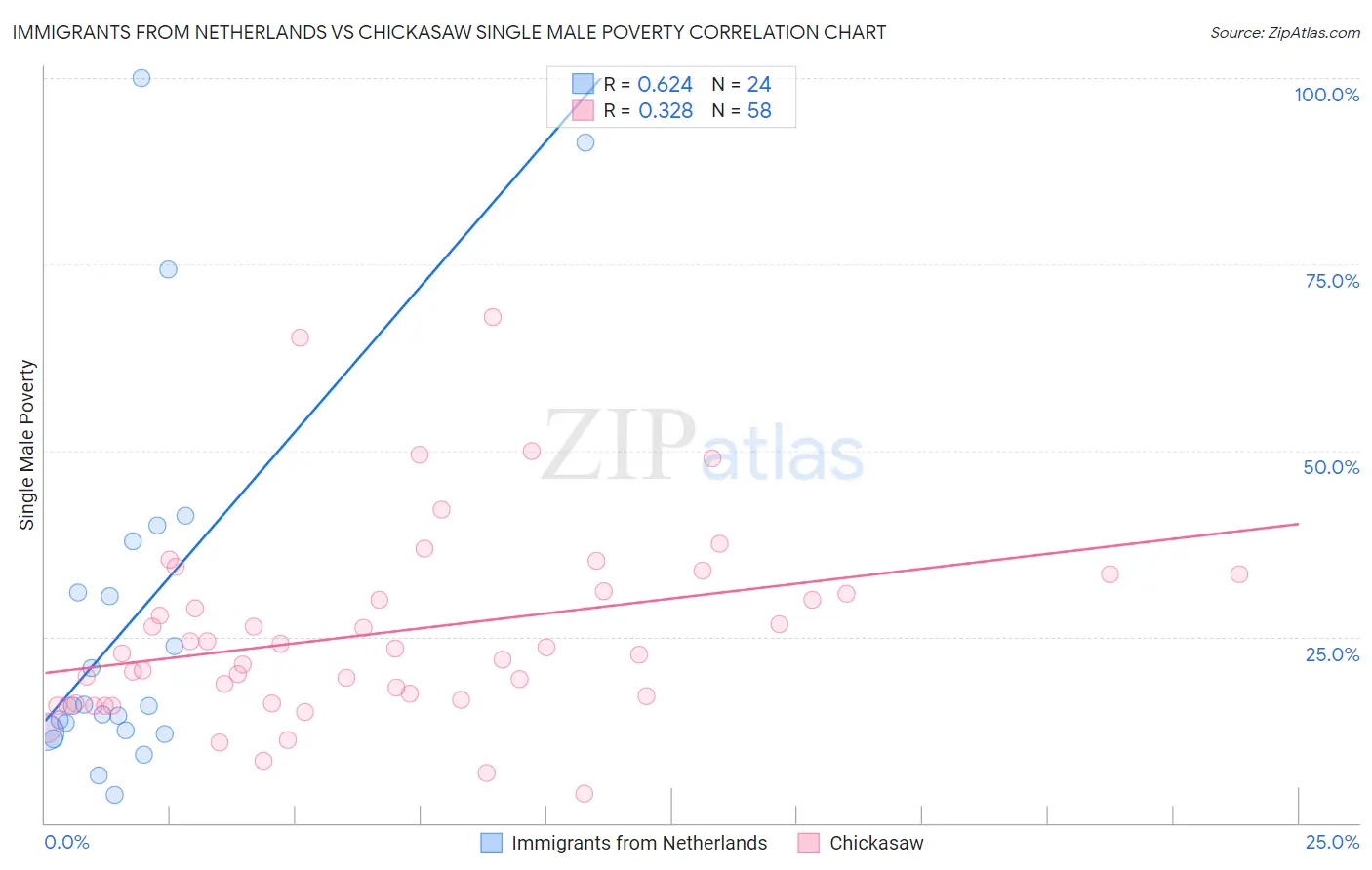 Immigrants from Netherlands vs Chickasaw Single Male Poverty