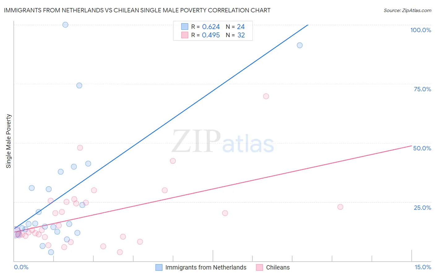 Immigrants from Netherlands vs Chilean Single Male Poverty