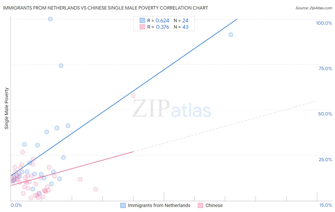 Immigrants from Netherlands vs Chinese Single Male Poverty